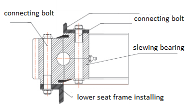 Seat frame installing
