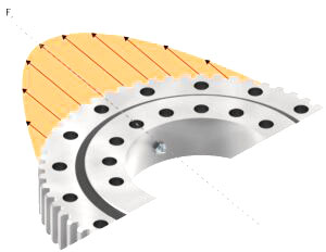 Radial Load 